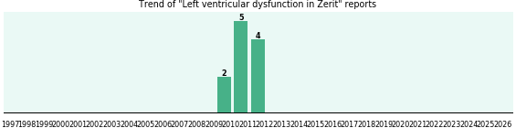 Could Zerit cause Left ventricular dysfunction? Could Zerit cause Left ventricular dysfunction?